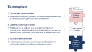 Monialainen osaamisen tuki lastensuojelun sosiaalityössä -hankkeen toimenpiteiden kuvaus, toimenpiteinä osaamisen vahvistaminen, lastensuojelun työvälineet ja osallisuuden tukeminen.